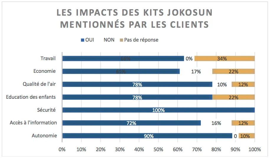 Impact des kits Jokosun selon les clients