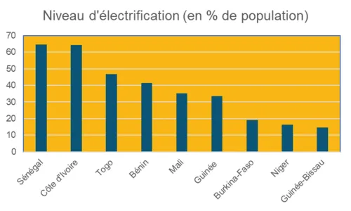 Niveaux d'électrification des populations nationales en Afrique de l'Ouest