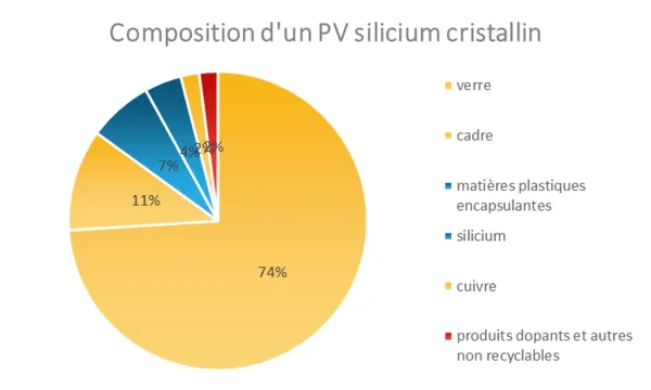 Recyclage d'un panneau solaire : composition d'un panneau photovoltaïque