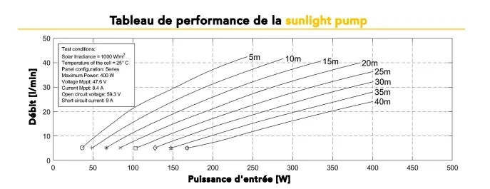 Performance de la pompe solaire 