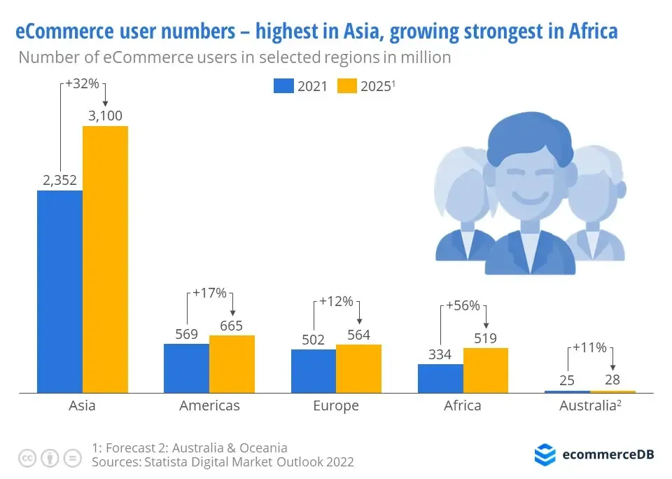 Utilisateurs des solution ecommerce - plus grande en Asie, plus forte croissance en Afrique - Source 